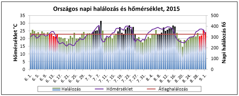 hosegriasztasok 2015