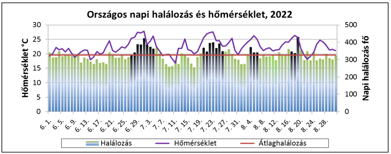 hosegriasztasok 2022